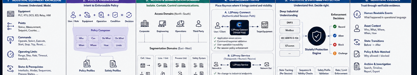 Raymon platform chain used across industrial solution families