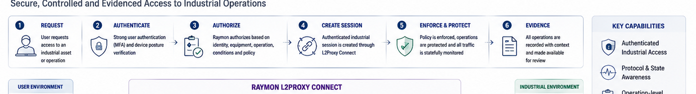 L2Proxy Connect session flow from request to evidence