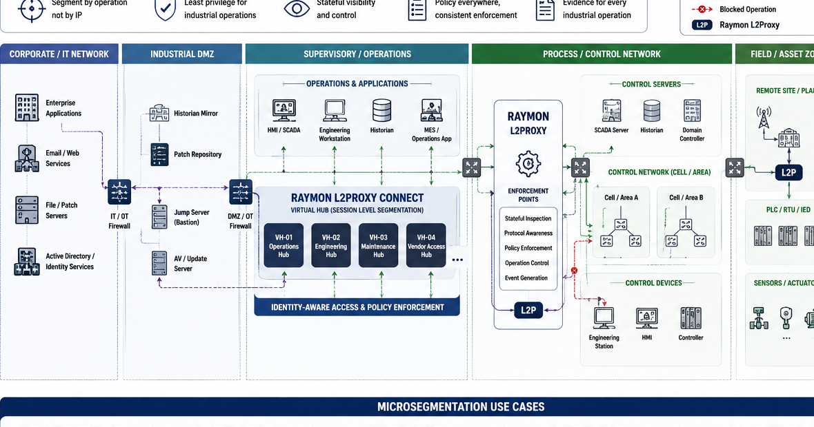 Identity-aware microsegmentation decision context across industrial zones