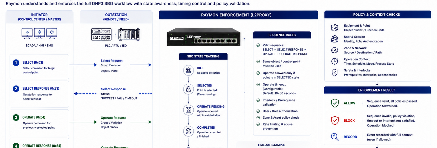 DNP3 SBO sequence used by the complete policy example