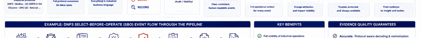 Example normalized DNP3 event flow through the evidence pipeline