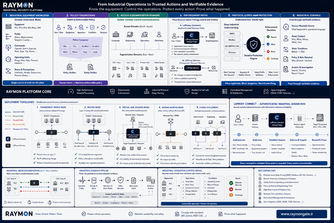 Raymon Industrial Security Platform overview showing equipment knowledge, policy engineering, access domains, enforcement paths, stateful protection, and industrial evidence