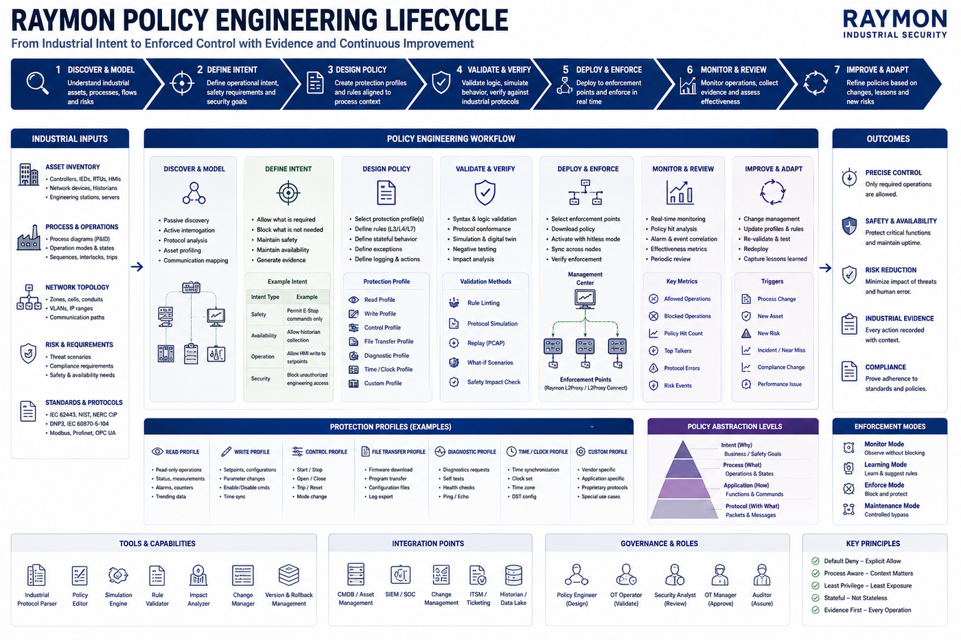 Raymon policy engineering lifecycle from industrial intent to enforced control