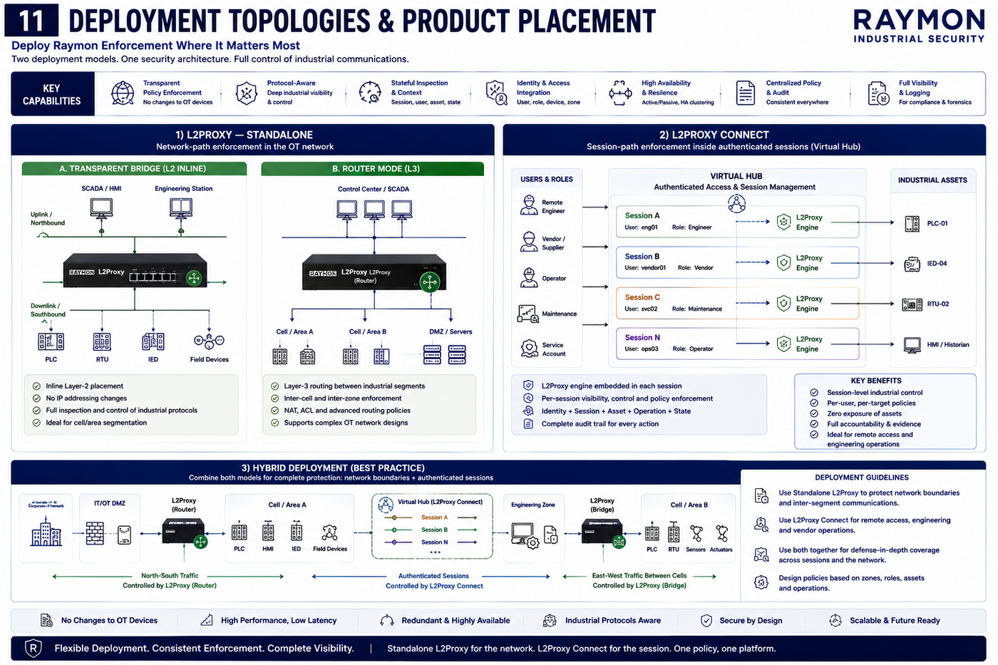 Raymon deployment topologies for standalone L2Proxy, L2Proxy Connect, and hybrid placement